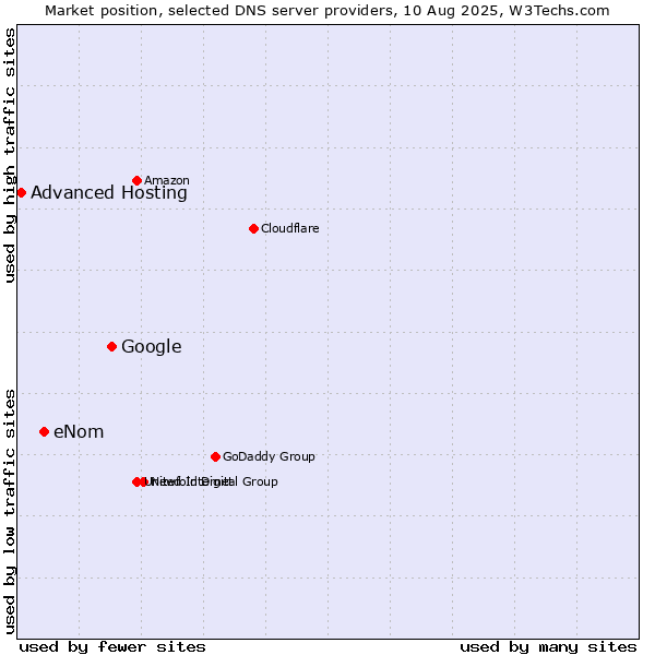 Market position of Google vs. eNom vs. Advanced Hosting
