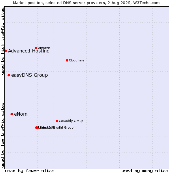 Market position of eNom vs. easyDNS Group vs. Advanced Hosting