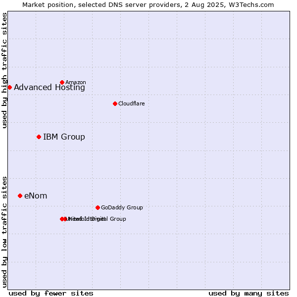 Market position of IBM Group vs. eNom vs. Advanced Hosting