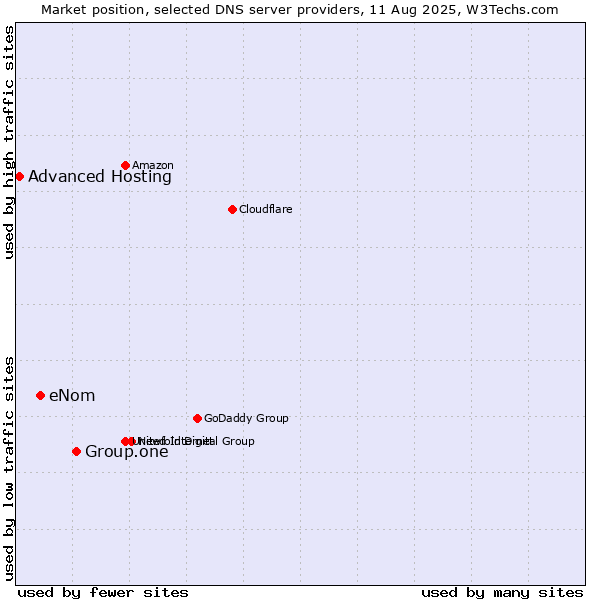 Market position of Group.one vs. eNom vs. Advanced Hosting
