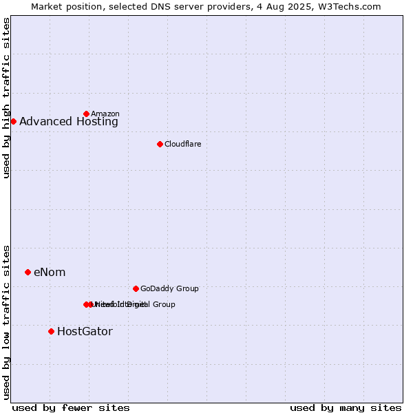 Market position of HostGator vs. eNom vs. Advanced Hosting