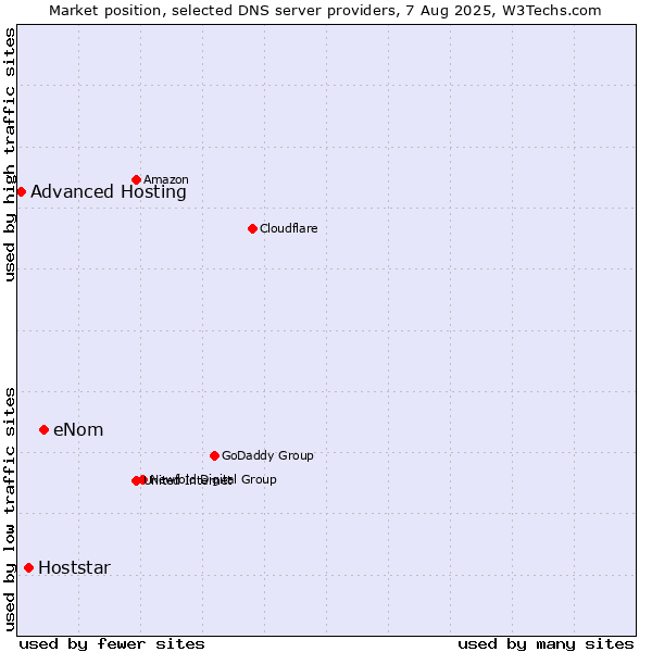 Market position of eNom vs. Hoststar vs. Advanced Hosting