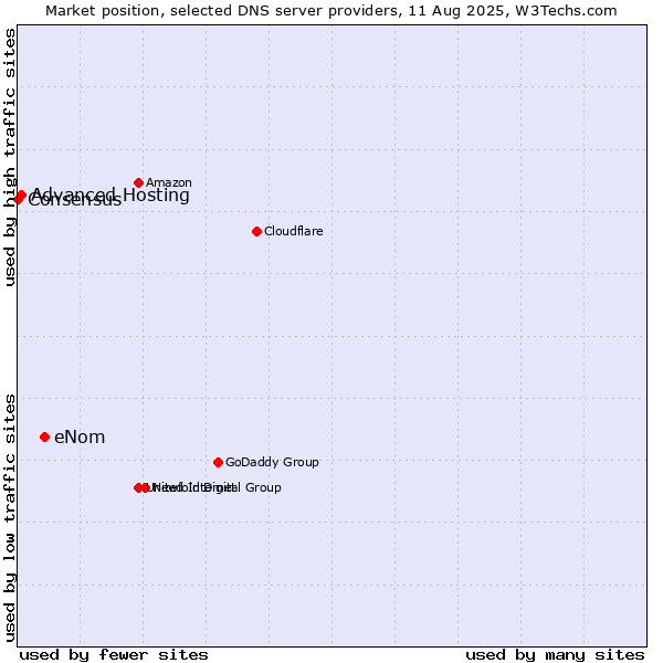 Market position of eNom vs. Advanced Hosting vs. Consensus