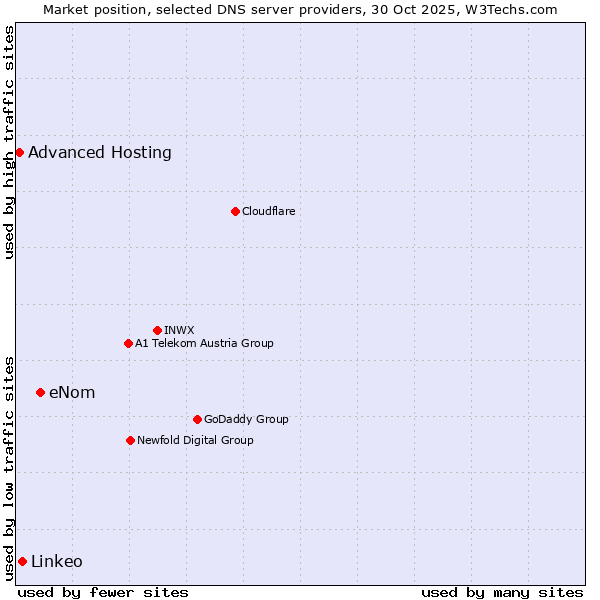 Market position of eNom vs. Linkeo vs. Advanced Hosting
