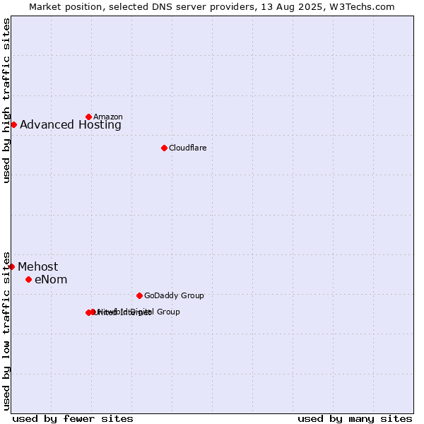 Market position of eNom vs. Advanced Hosting vs. Mehost