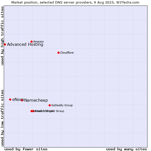 Market position of Namecheap vs. eNom vs. Advanced Hosting
