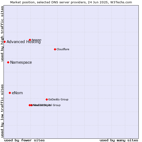 Market position of eNom vs. Namespace vs. Advanced Hosting