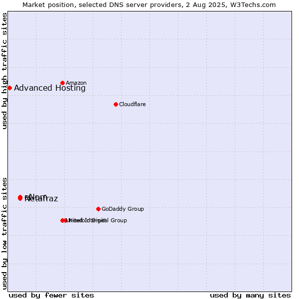 Market position of eNom vs. Netafraz vs. Advanced Hosting