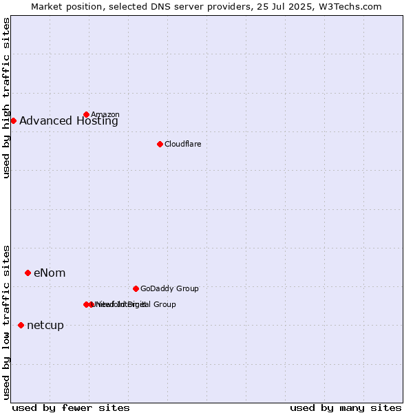 Market position of eNom vs. netcup vs. Advanced Hosting