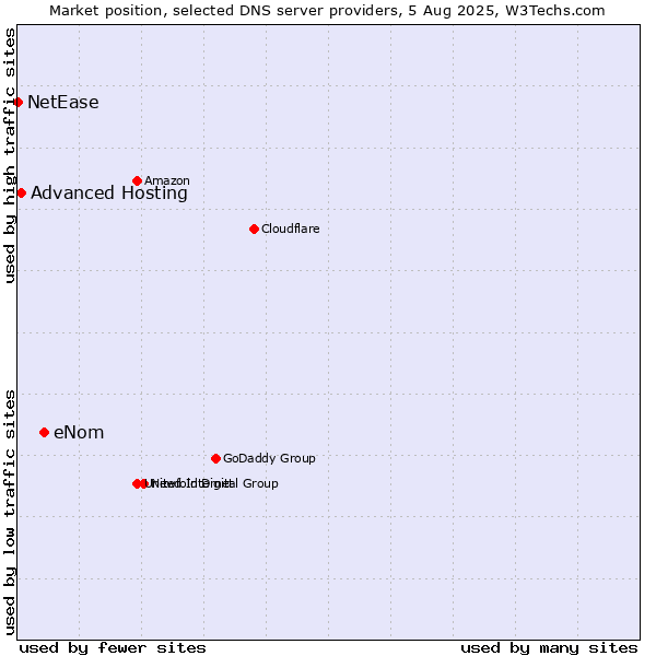Market position of eNom vs. Advanced Hosting vs. NetEase
