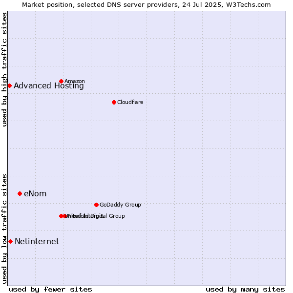 Market position of eNom vs. Netinternet vs. Advanced Hosting