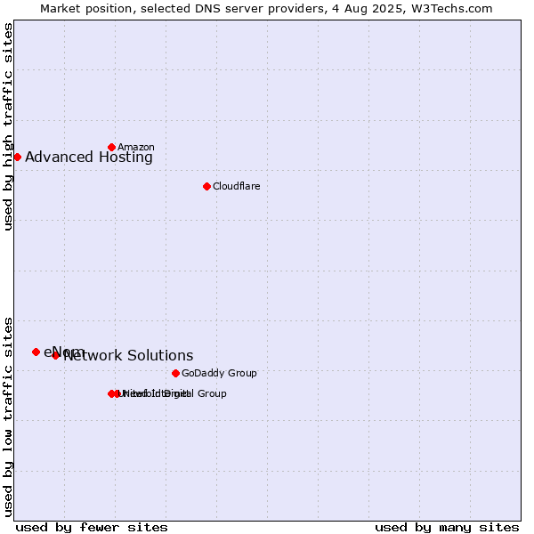 Market position of Network Solutions vs. eNom vs. Advanced Hosting