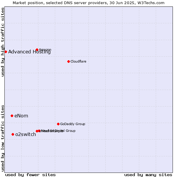 Market position of o2switch vs. eNom vs. Advanced Hosting