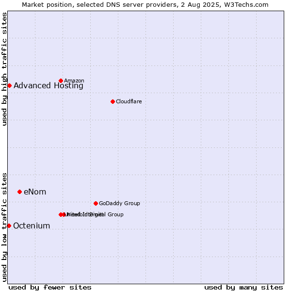 Market position of eNom vs. Advanced Hosting vs. Octenium