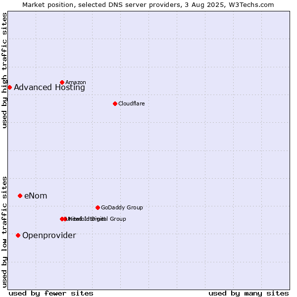 Market position of eNom vs. Openprovider vs. Advanced Hosting