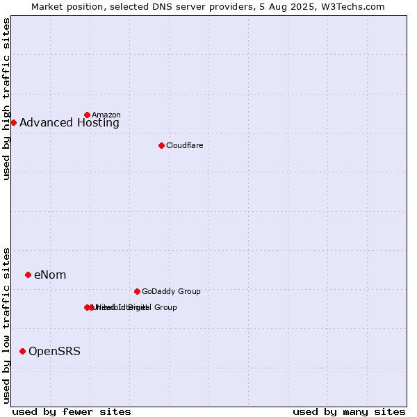 Market position of eNom vs. OpenSRS vs. Advanced Hosting