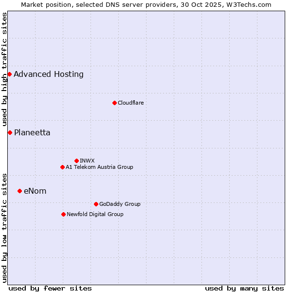 Market position of eNom vs. Planeetta vs. Advanced Hosting