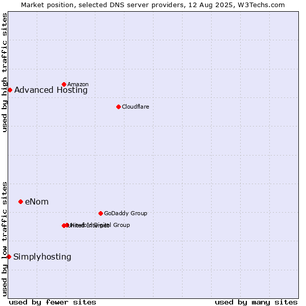 Market position of eNom vs. Advanced Hosting vs. Simplyhosting