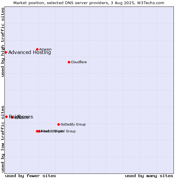 Market position of eNom vs. Raidboxes vs. Advanced Hosting