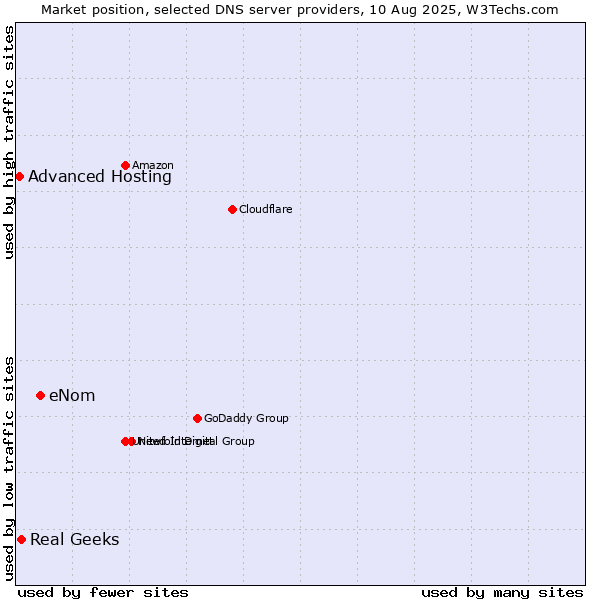 Market position of eNom vs. Real Geeks vs. Advanced Hosting