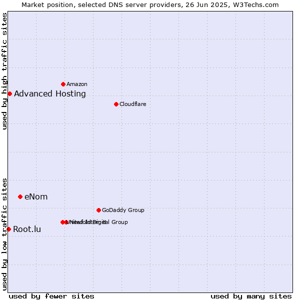 Market position of eNom vs. Advanced Hosting vs. Root.lu