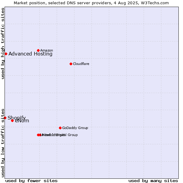 Market position of eNom vs. Advanced Hosting vs. Shopify