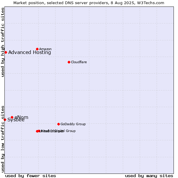 Market position of eNom vs. Advanced Hosting vs. Sysbee