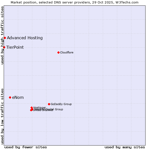 Market position of eNom vs. Advanced Hosting vs. TierPoint