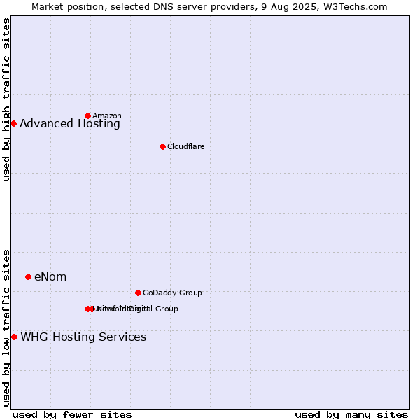 Market position of eNom vs. Advanced Hosting vs. WHG Hosting Services