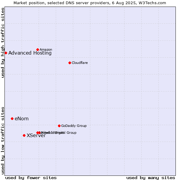 Market position of XServer vs. eNom vs. Advanced Hosting