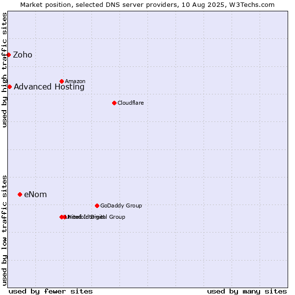 Market position of eNom vs. Advanced Hosting vs. Zoho