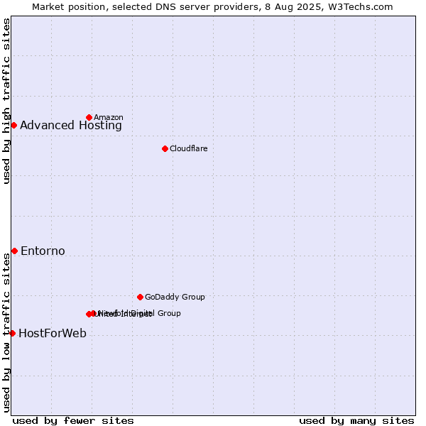 Market position of Entorno vs. Advanced Hosting vs. HostForWeb