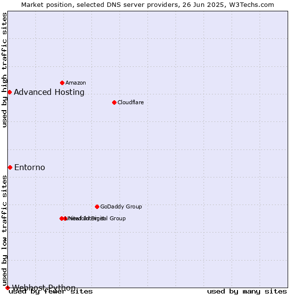 Market position of Entorno vs. Advanced Hosting vs. Webhost Python