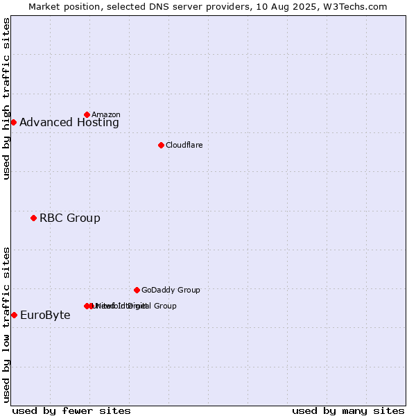 Market position of RBC Group vs. EuroByte vs. Advanced Hosting