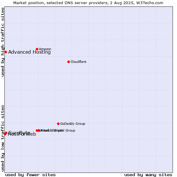 Market position of EuroByte vs. Advanced Hosting vs. HostForWeb