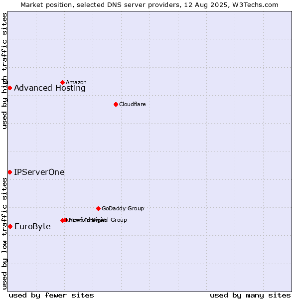 Market position of EuroByte vs. Advanced Hosting vs. IPServerOne