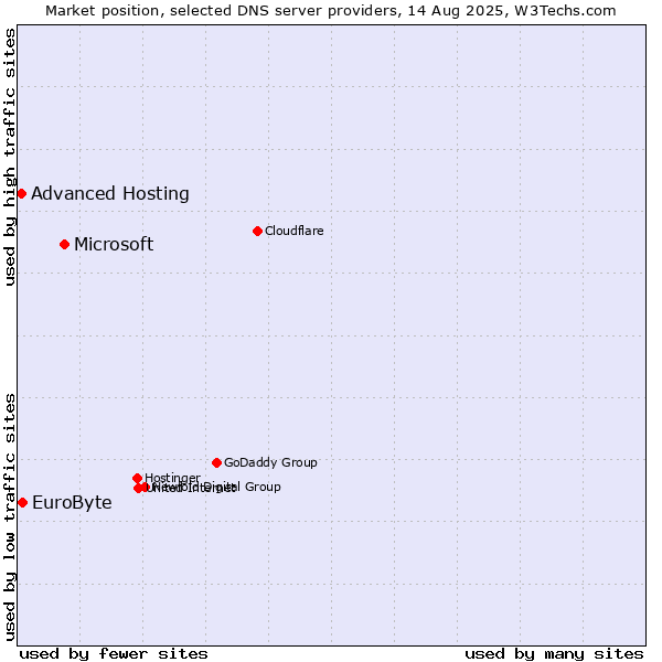 Market position of Microsoft vs. EuroByte vs. Advanced Hosting