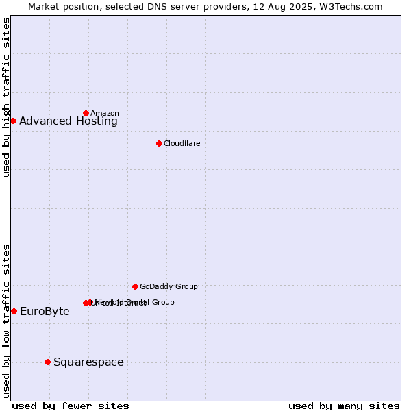 Market position of Squarespace vs. EuroByte vs. Advanced Hosting