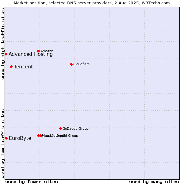 Market position of Tencent vs. EuroByte vs. Advanced Hosting