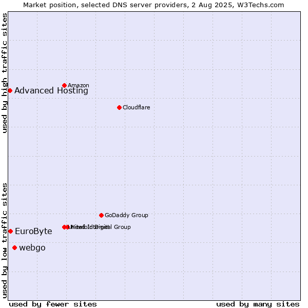 Market position of webgo vs. EuroByte vs. Advanced Hosting