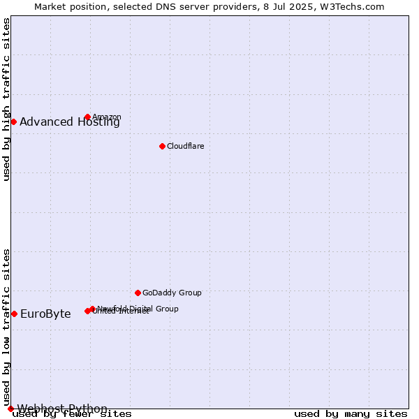 Market position of EuroByte vs. Advanced Hosting vs. Webhost Python