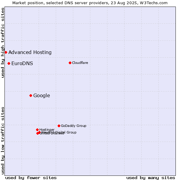 Market position of Google vs. EuroDNS vs. Advanced Hosting