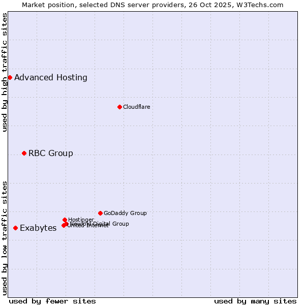 Market position of RBC Group vs. Exabytes vs. Advanced Hosting