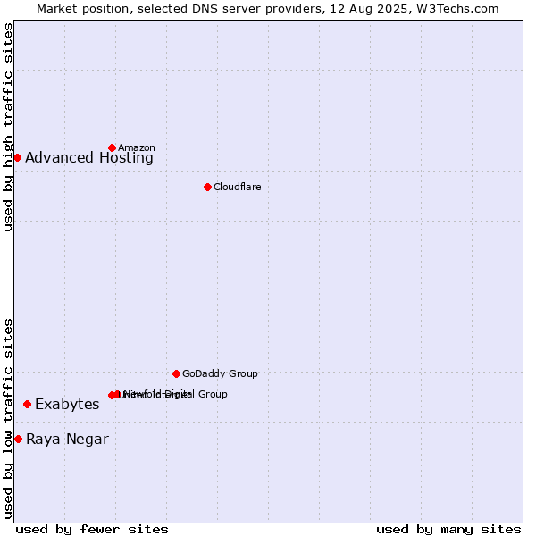 Market position of Exabytes vs. Raya Negar vs. Advanced Hosting