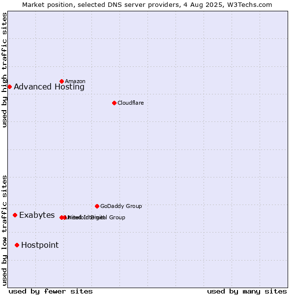 Market position of Hostpoint vs. Exabytes vs. Advanced Hosting