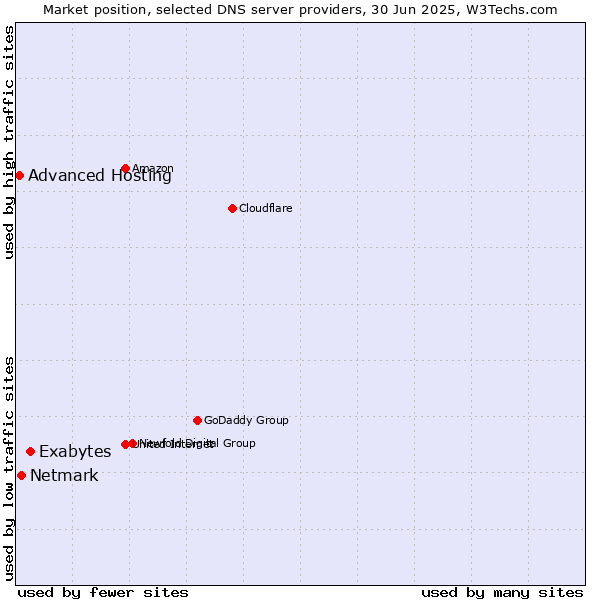 Market position of Exabytes vs. Netmark vs. Advanced Hosting
