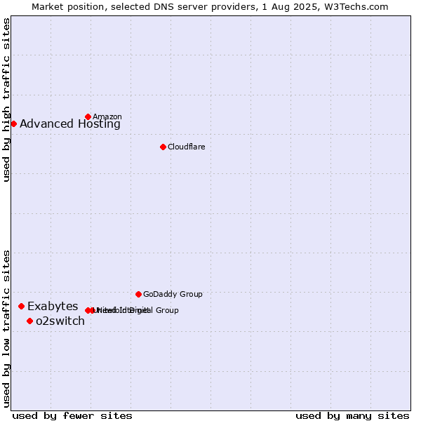 Market position of o2switch vs. Exabytes vs. Advanced Hosting