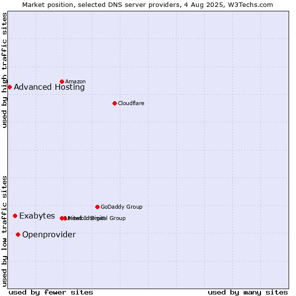 Market position of Openprovider vs. Exabytes vs. Advanced Hosting