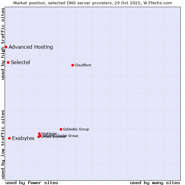 Market position of Exabytes vs. Selectel vs. Advanced Hosting