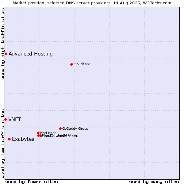 Market position of Exabytes vs. Advanced Hosting vs. VNET